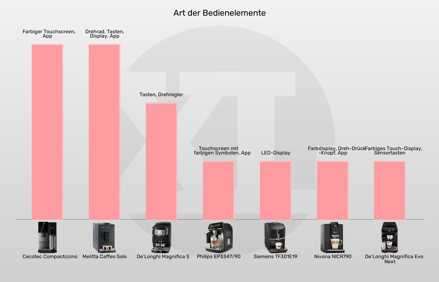 Balkengrafik zu Kaffeevollautomaten-Bedienelemente