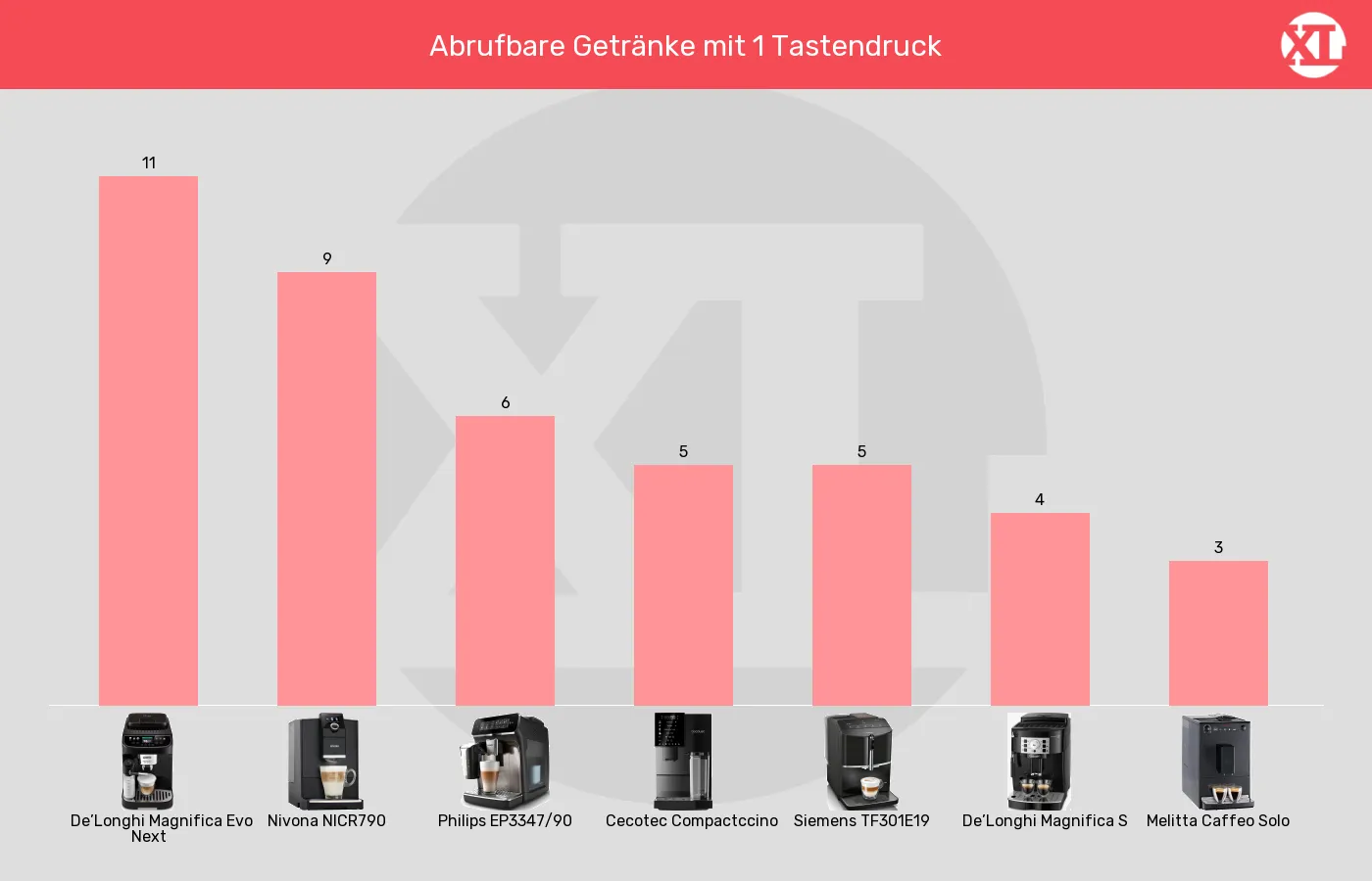 Kaffeevollautomaten-Getränkewahl per Tasten/Display im Vergleich Balkengrafik zu Kaffeevollautomaten-Getränkewahl per Tasten/Display
