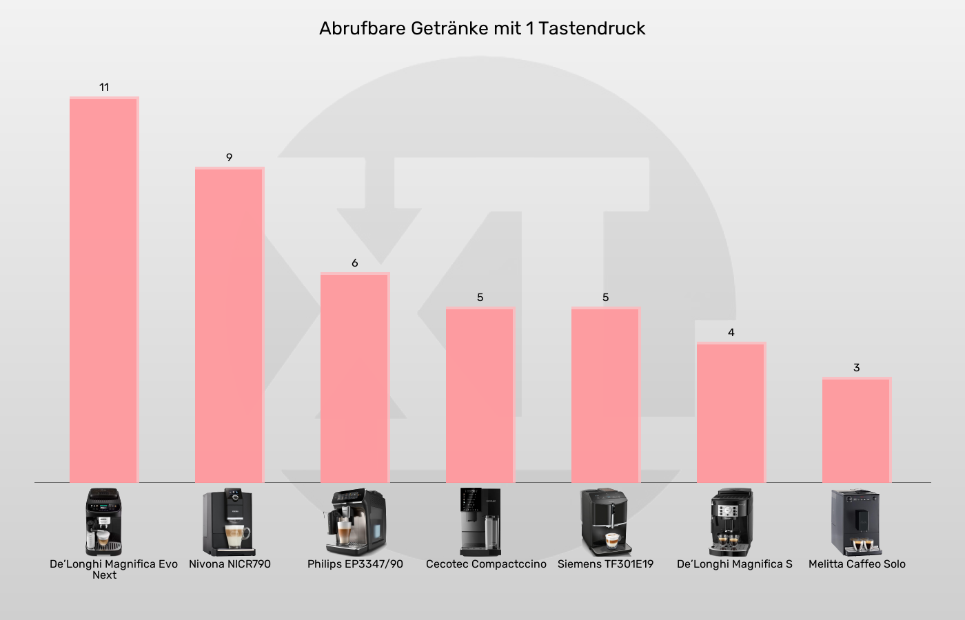 Kaffeevollautomaten-Getränkewahl per Tasten/Display im Vergleich Balkengrafik zu Kaffeevollautomaten-Getränkewahl per Tasten/Display