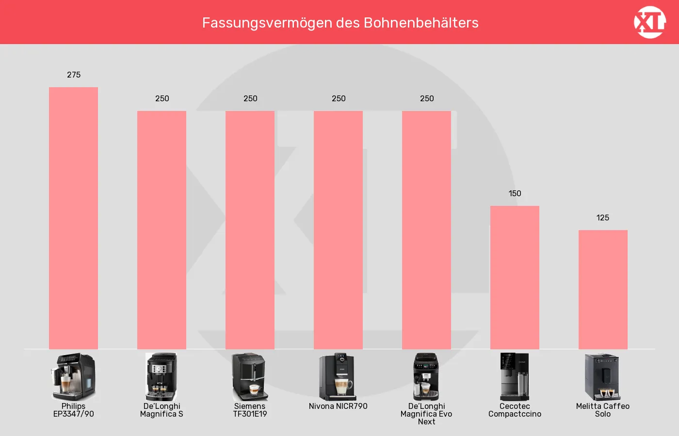 Kaffeevollautomaten-Kaffeebohnenbehälter im Vergleich Balkengrafik zu Kaffeevollautomaten-Kaffeebohnenbehälter