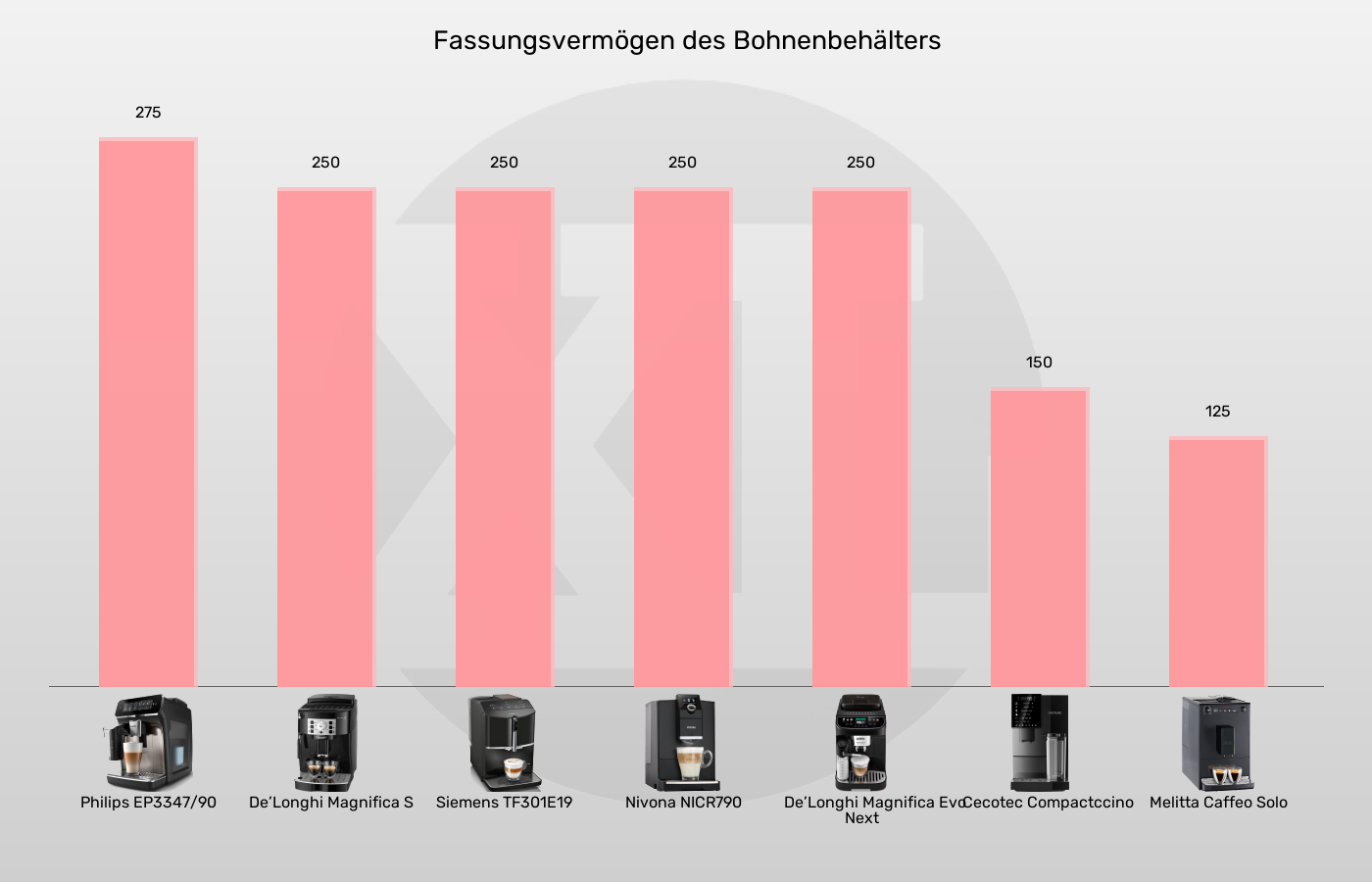 Balkengrafik zu Kaffeevollautomaten-Kaffeebohnenbehälter
