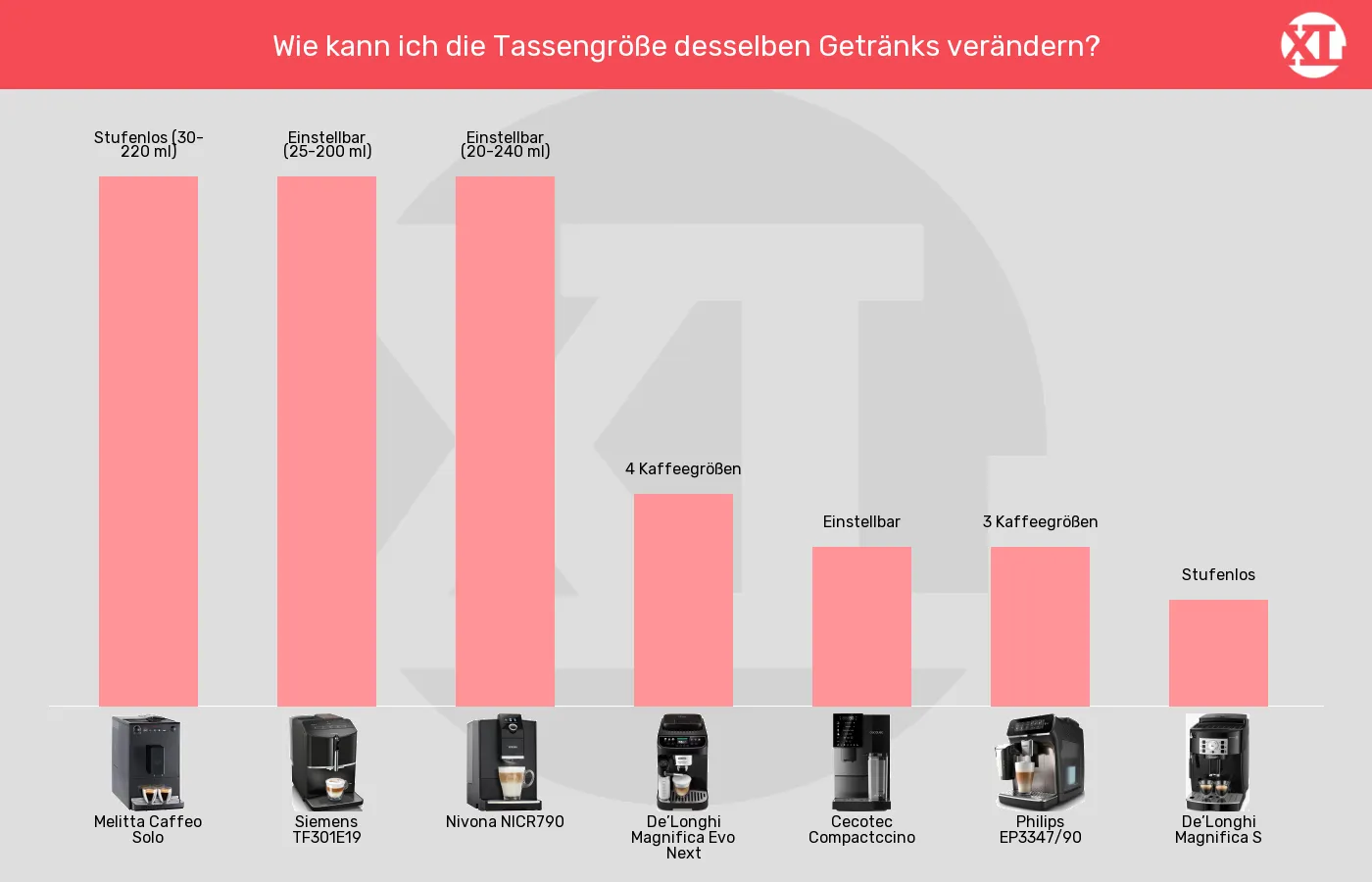 Balkengrafik zu Kaffeevollautomaten-Kaffeegrößen