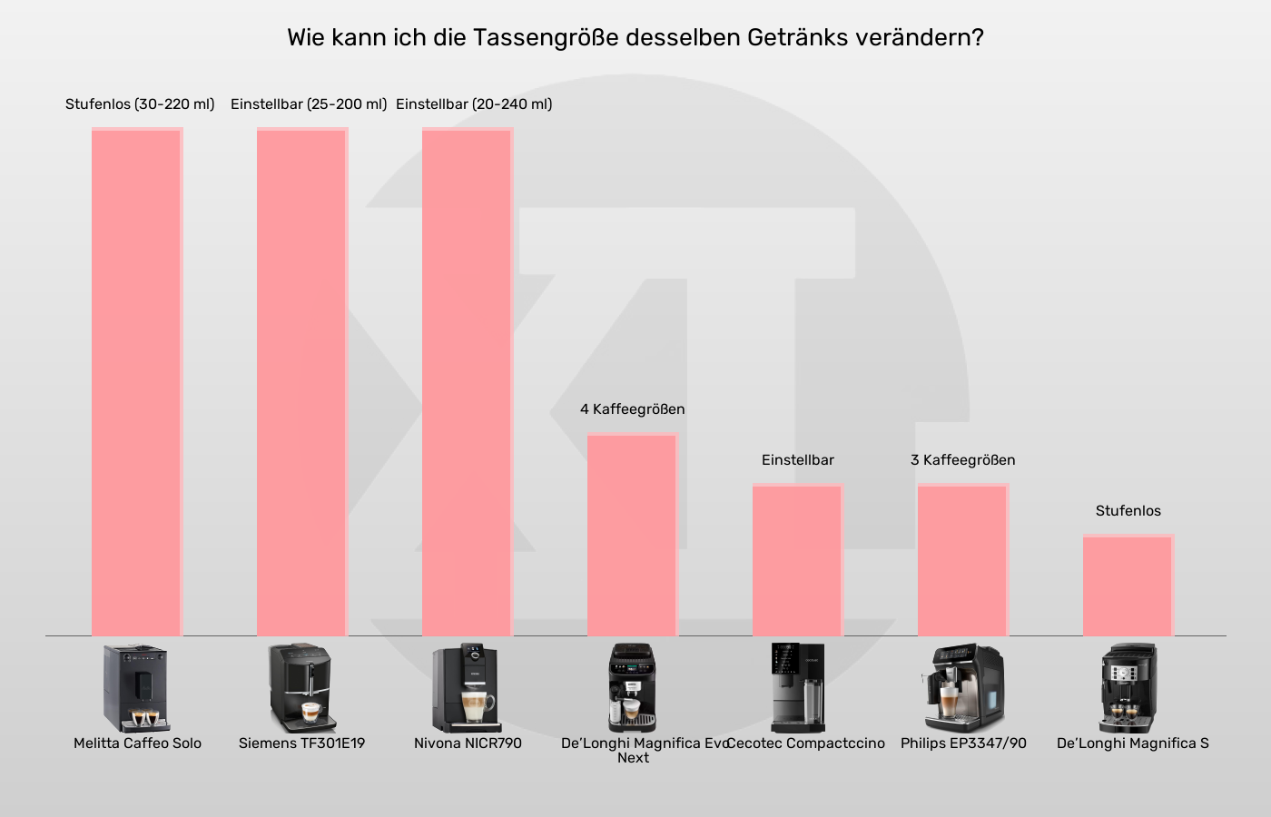 Balkengrafik zu Kaffeevollautomaten-Kaffeegrößen