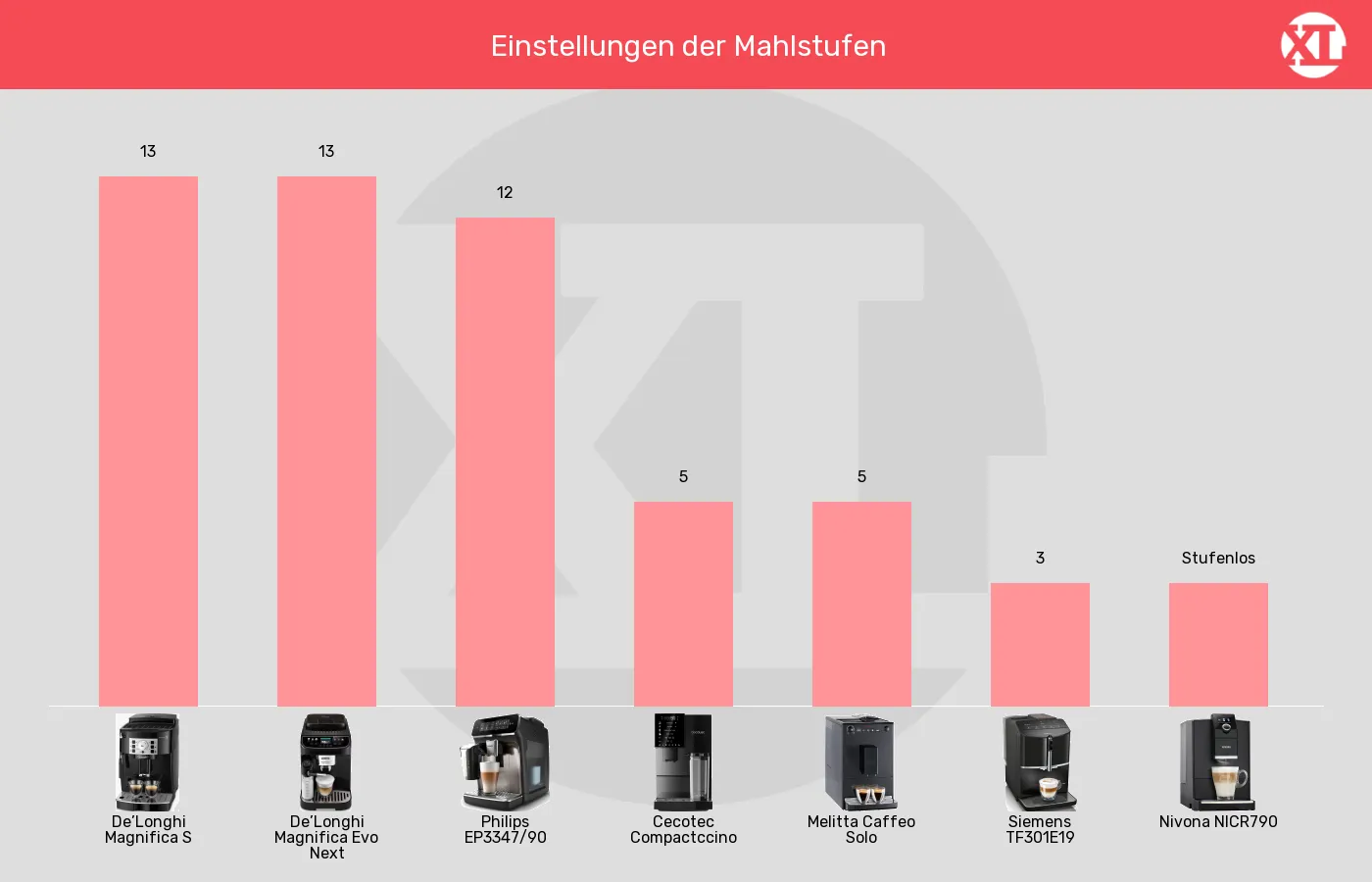 Balkengrafik zu Kaffeevollautomaten-Mahlstufen