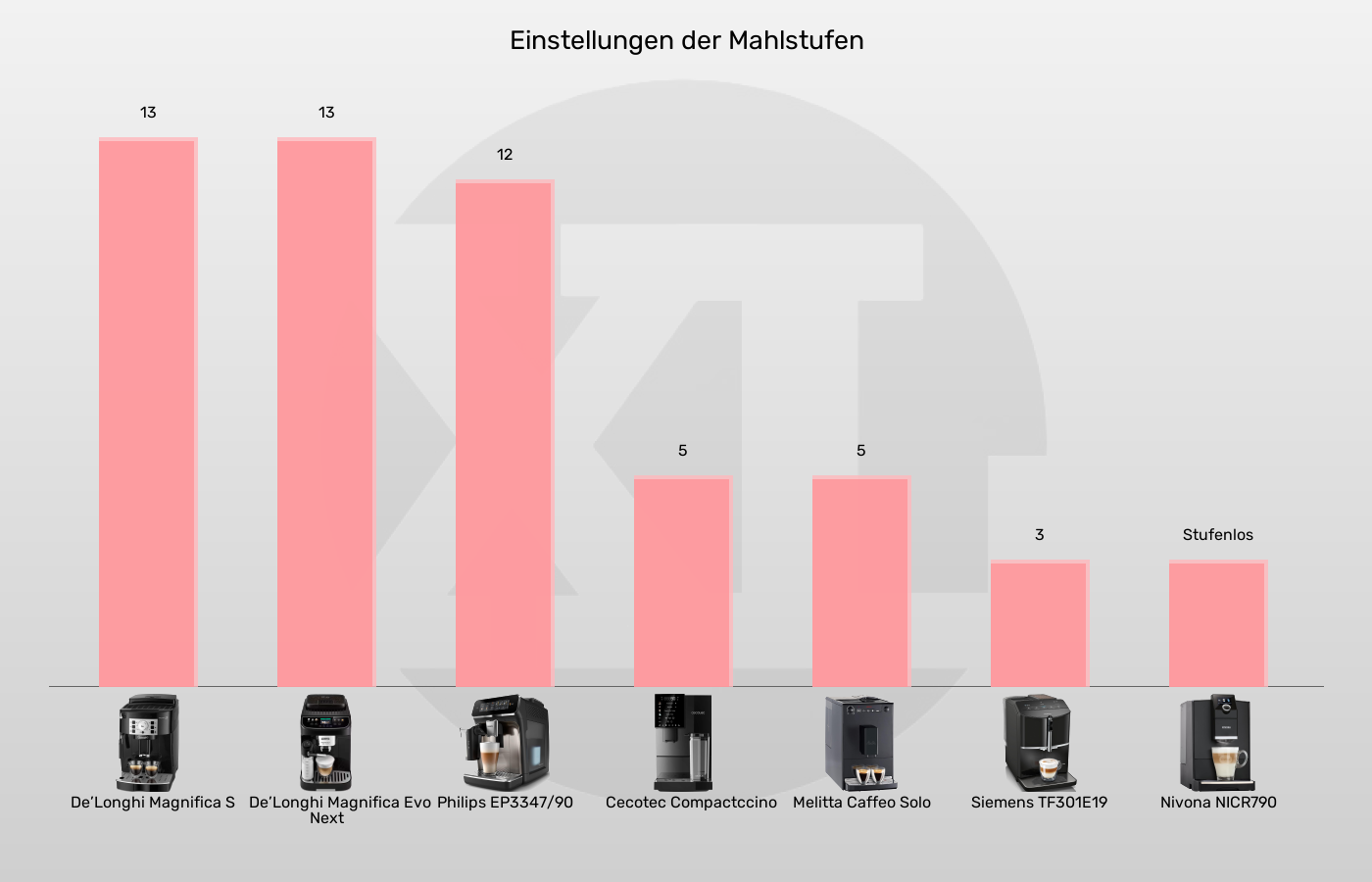 Balkengrafik zu Kaffeevollautomaten-Mahlstufen