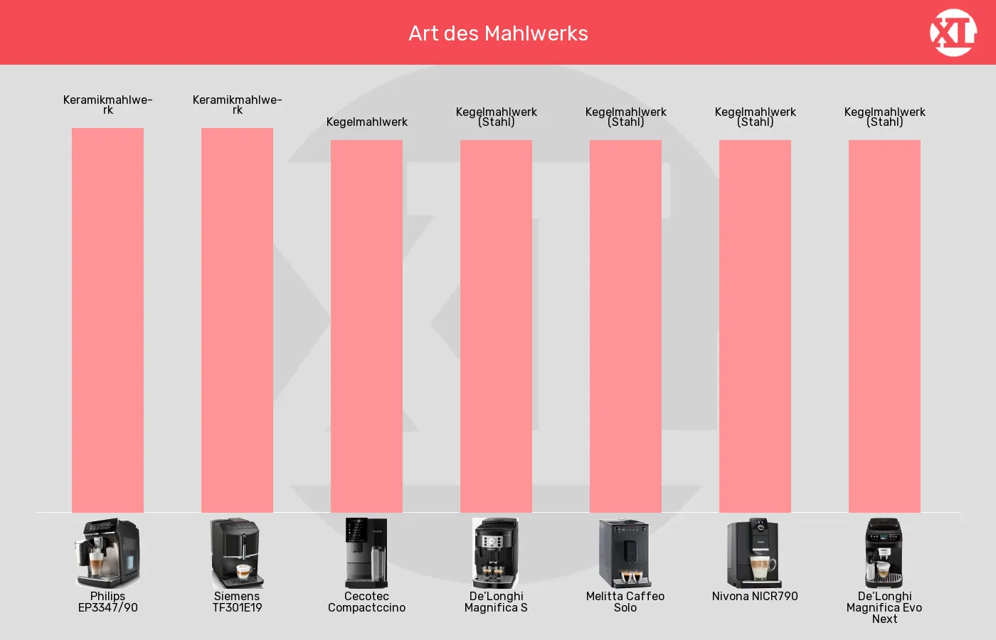 Balkengrafik zu Kaffeevollautomaten-Mahlwerk