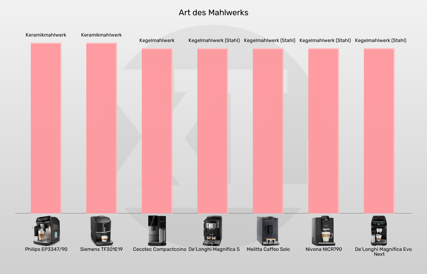 Balkengrafik zu Kaffeevollautomaten-Mahlwerk