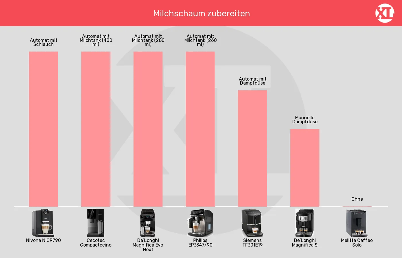 Kaffeevollautomaten-Milchaufschäumer im Vergleich Balkengrafik zu Kaffeevollautomaten-Milchaufschäumer