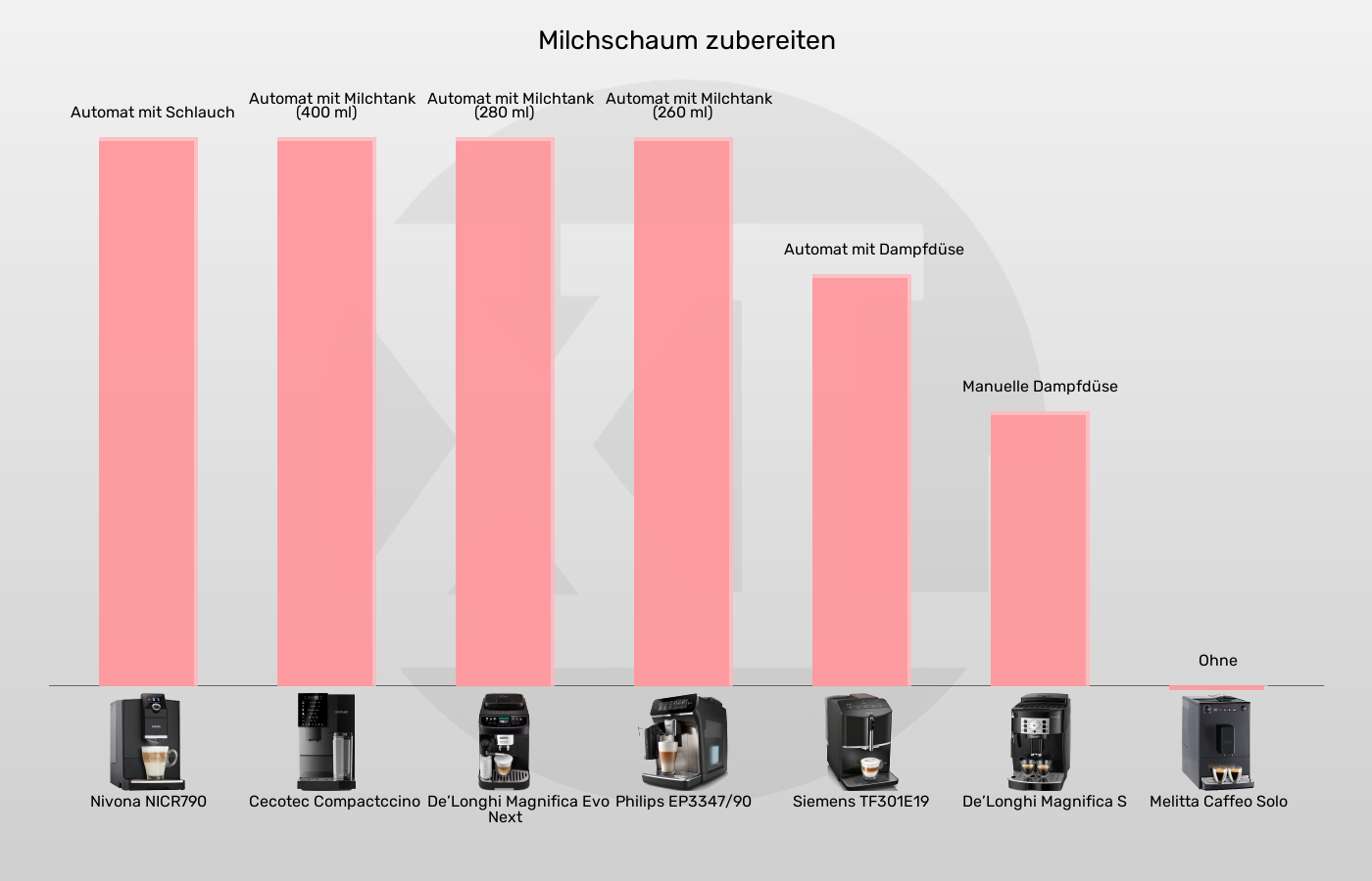 Balkengrafik zu Kaffeevollautomaten-Milchaufschäumer