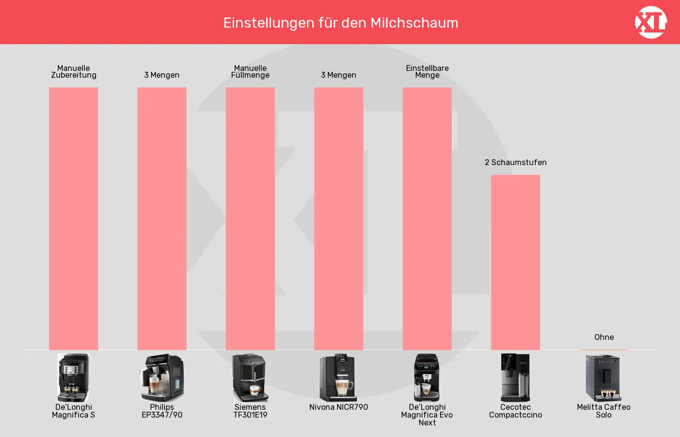 Balkengrafik zu Kaffeevollautomaten-Milcheinstellungen