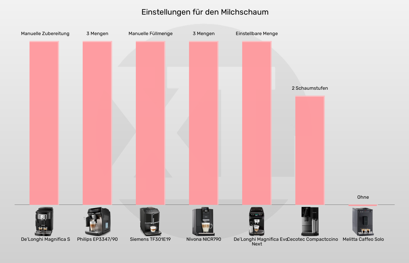 Kaffeevollautomaten-Milcheinstellungen im Vergleich Balkengrafik zu Kaffeevollautomaten-Milcheinstellungen