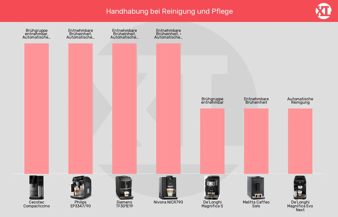 Kaffeevollautomaten-Wartung & Pflege im Vergleich Balkengrafik zu Kaffeevollautomaten-Wartung & Pflege