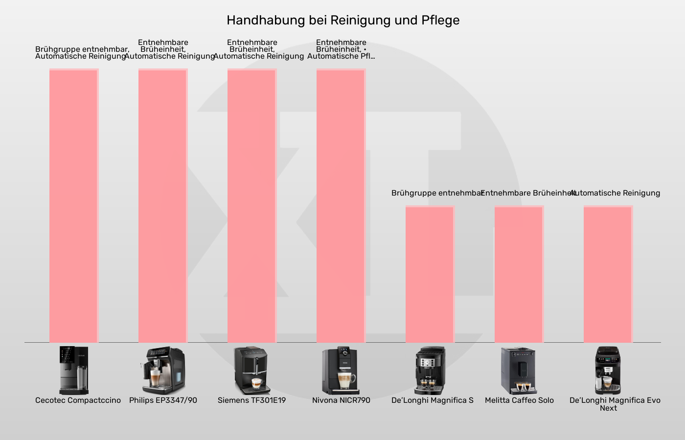 Kaffeevollautomaten-Wartung & Pflege im Vergleich Balkengrafik zu Kaffeevollautomaten-Wartung & Pflege