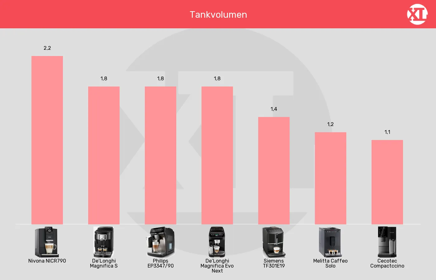 Kaffeevollautomaten-Wassertank im Vergleich Balkengrafik zu Kaffeevollautomaten-Wassertank