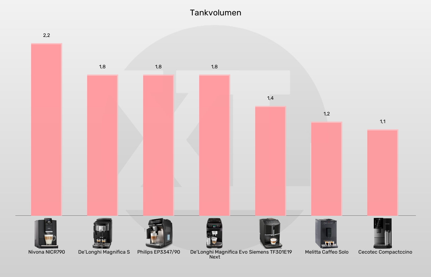 Kaffeevollautomaten-Wassertank im Vergleich Balkengrafik zu Kaffeevollautomaten-Wassertank