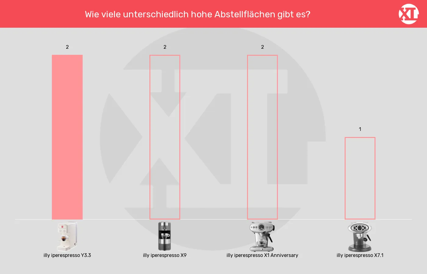 Kapselmaschinen-Höheneinstellungen Tassenpodest im Vergleich Abstellflächen der illy iperespresso Y3.3 im grafischen Vergleich zu den anderen iperespresso-Kapselmaschinen