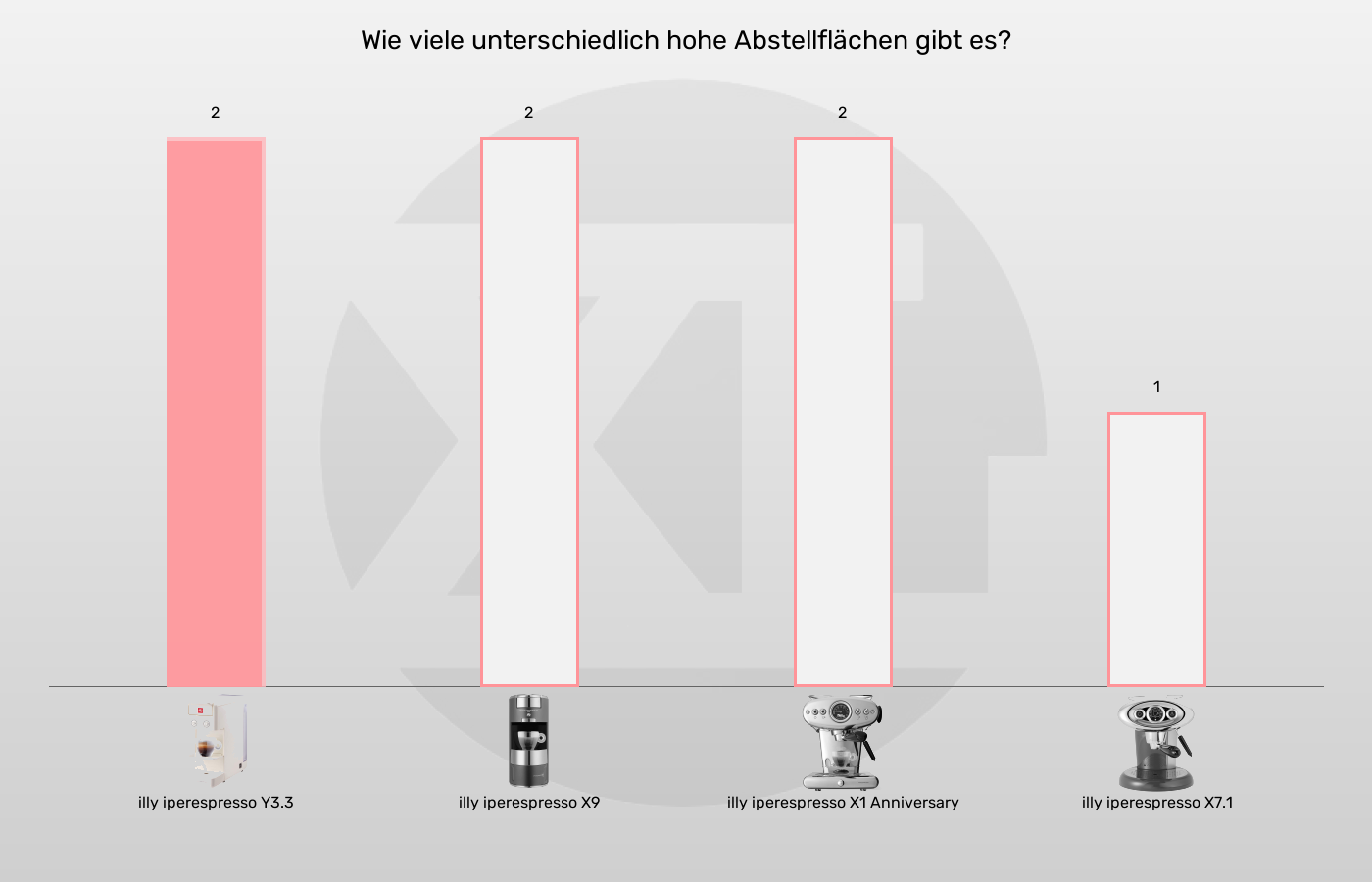 Abstellflächen der illy iperespresso Y3.3 im grafischen Vergleich zu den anderen iperespresso-Kapselmaschinen