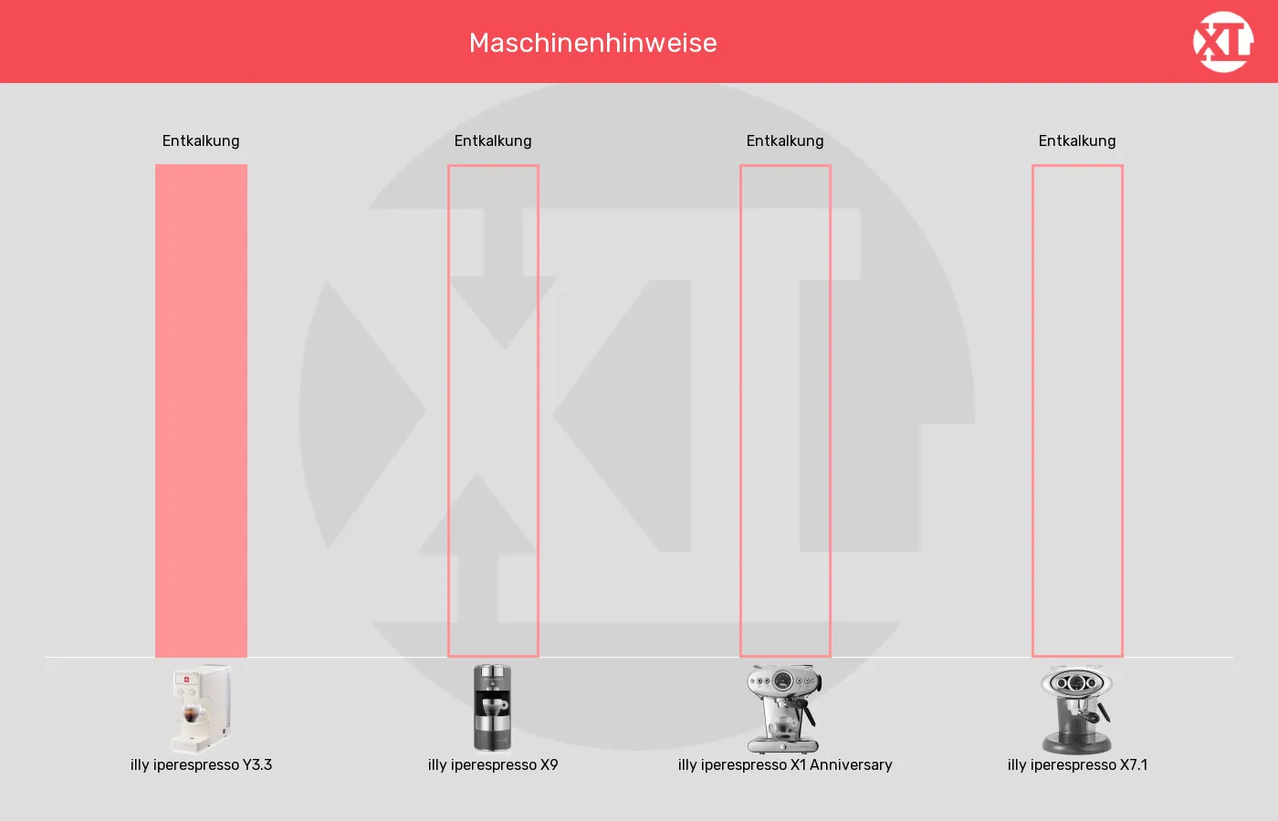 Maschinenhinweise der illy iperespresso Y3.3 im grafischen Vergleich zu den anderen iperespresso-Kapselmaschinen