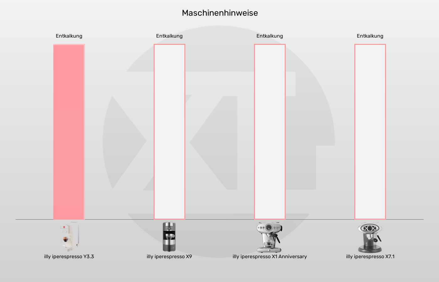 Kapselmaschinen-Warnhinweise in Bezug auf im Vergleich Maschinenhinweise der illy iperespresso Y3.3 im grafischen Vergleich zu den anderen iperespresso-Kapselmaschinen