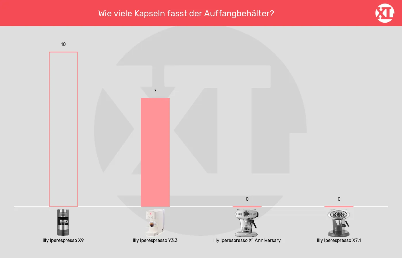 Größe des Kapselauffangbehälters der illy iperespresso Y3.3 im grafischen Vergleich zu den anderen iperespresso-Kapselmaschinen