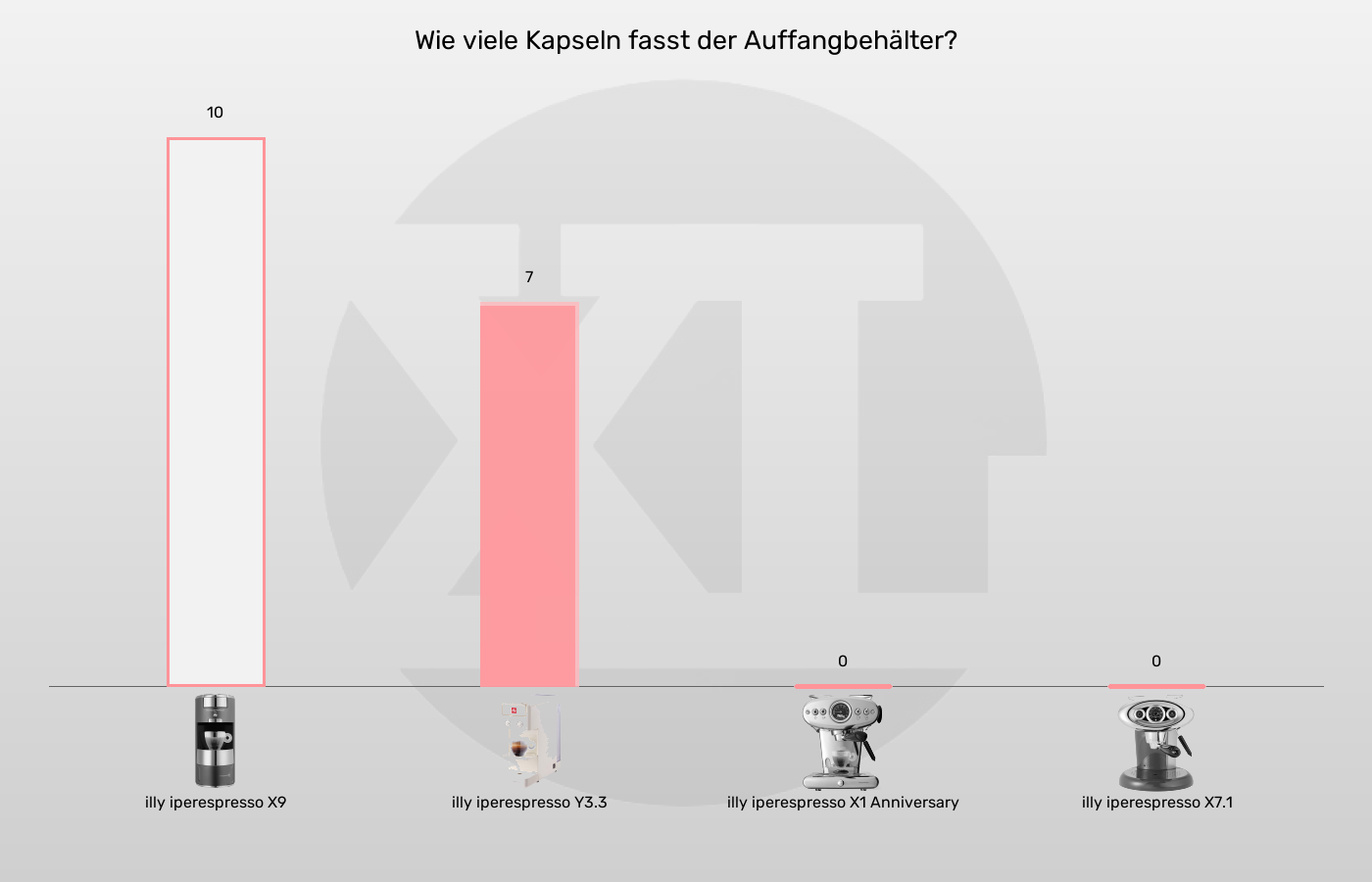 Größe des Kapselauffangbehälters der illy iperespresso Y3.3 im grafischen Vergleich zu den anderen iperespresso-Kapselmaschinen