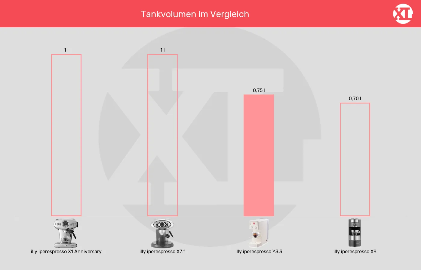 Tankvolumen der illy iperespresso Y3.3 im grafischen Vergleich zu den anderen iperespresso-Kapselmaschinen