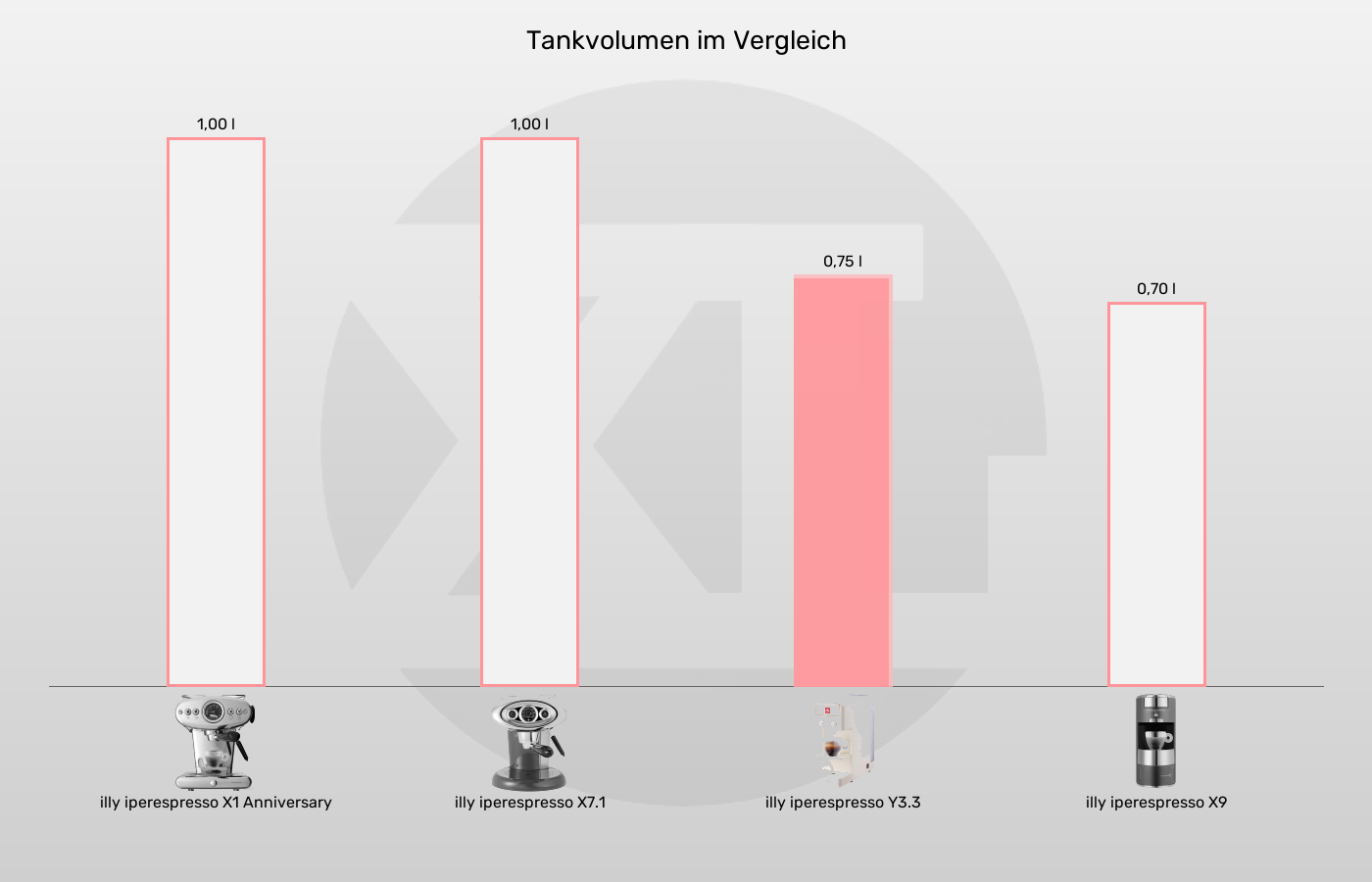 Tankvolumen der illy iperespresso Y3.3 im grafischen Vergleich zu den anderen iperespresso-Kapselmaschinen