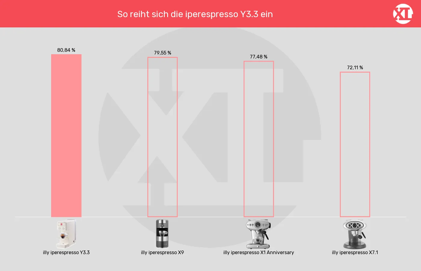 Balkengrafik zu Kapselmaschinen-XL-Wert