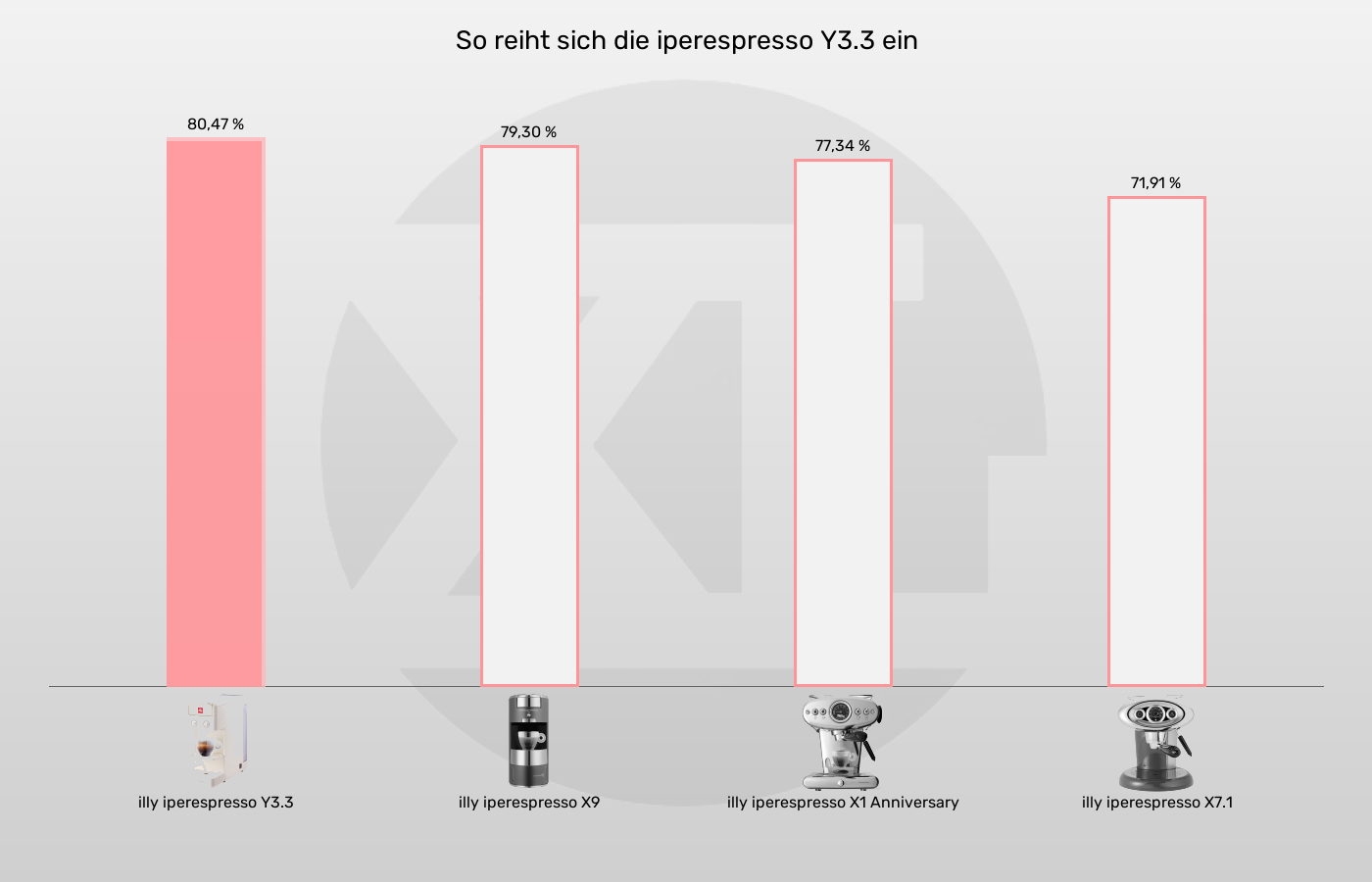 Balkengrafik zu Kapselmaschinen-XL-Wert