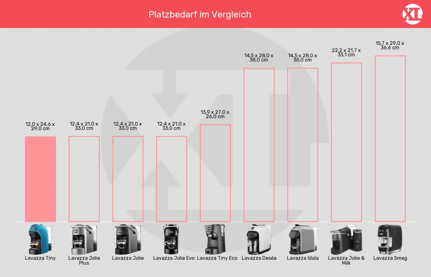 Balkengrafik zu Kapselmaschinen-Abmessungen (Außenvolumen)