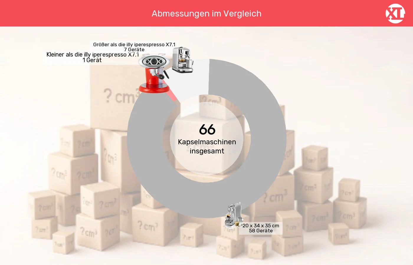 Unterschiede in Sachen Abmessungen (Außenvolumen) Kapselmaschinen: Unterschiede in Sachen Abmessungen (Außenvolumen)