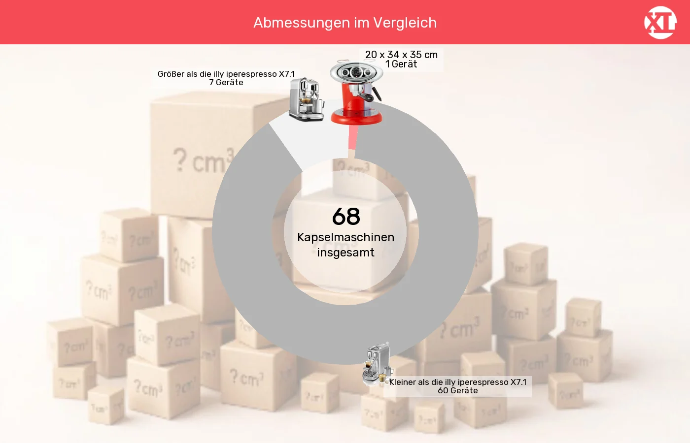 Kapselmaschinen: Unterschiede in Sachen Abmessungen (Außenvolumen)