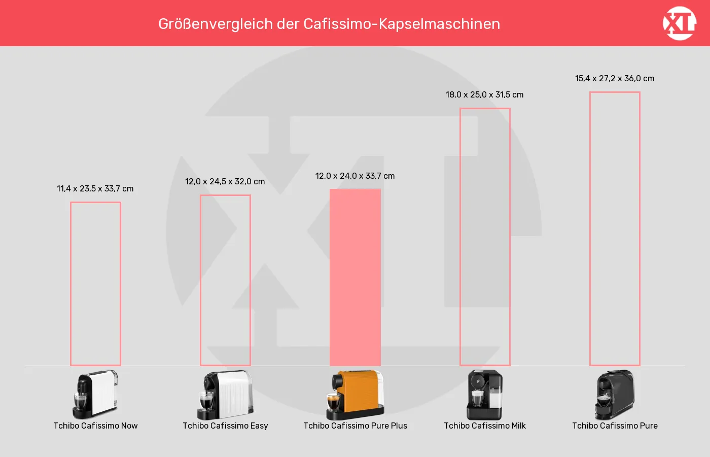 Kapselmaschinen-Abmessungen (Außenvolumen) im Vergleich Balkengrafik zu Kapselmaschinen-Abmessungen (Außenvolumen)