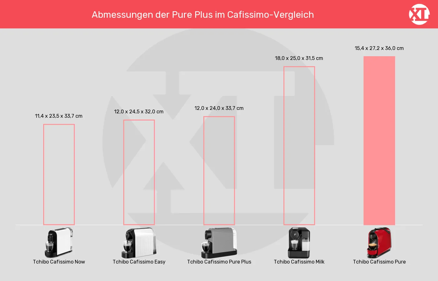Kapselmaschinen-Abmessungen (Außenvolumen) im Vergleich Balkengrafik zu Kapselmaschinen-Abmessungen (Außenvolumen)
