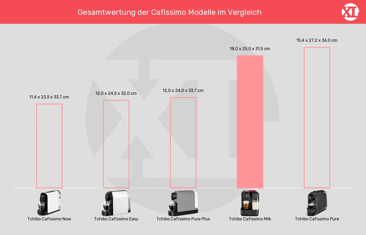 Balkengrafik zu Kapselmaschinen-Abmessungen (Außenvolumen)