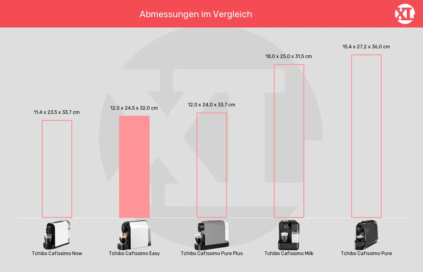 Balkengrafik zu Kapselmaschinen-Abmessungen (Außenvolumen)