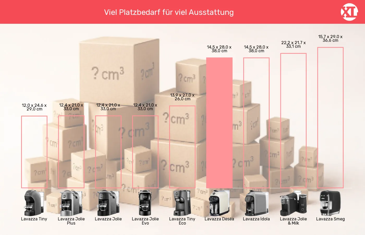 Kapselmaschinen-Abmessungen (Außenvolumen) im Vergleich Balkengrafik zu Kapselmaschinen-Abmessungen (Außenvolumen)