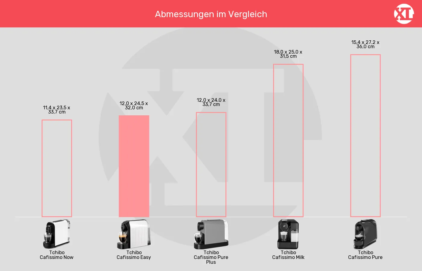 Kapselmaschinen-Abmessungen (Außenvolumen) im Vergleich Balkengrafik zu Kapselmaschinen-Abmessungen (Außenvolumen)