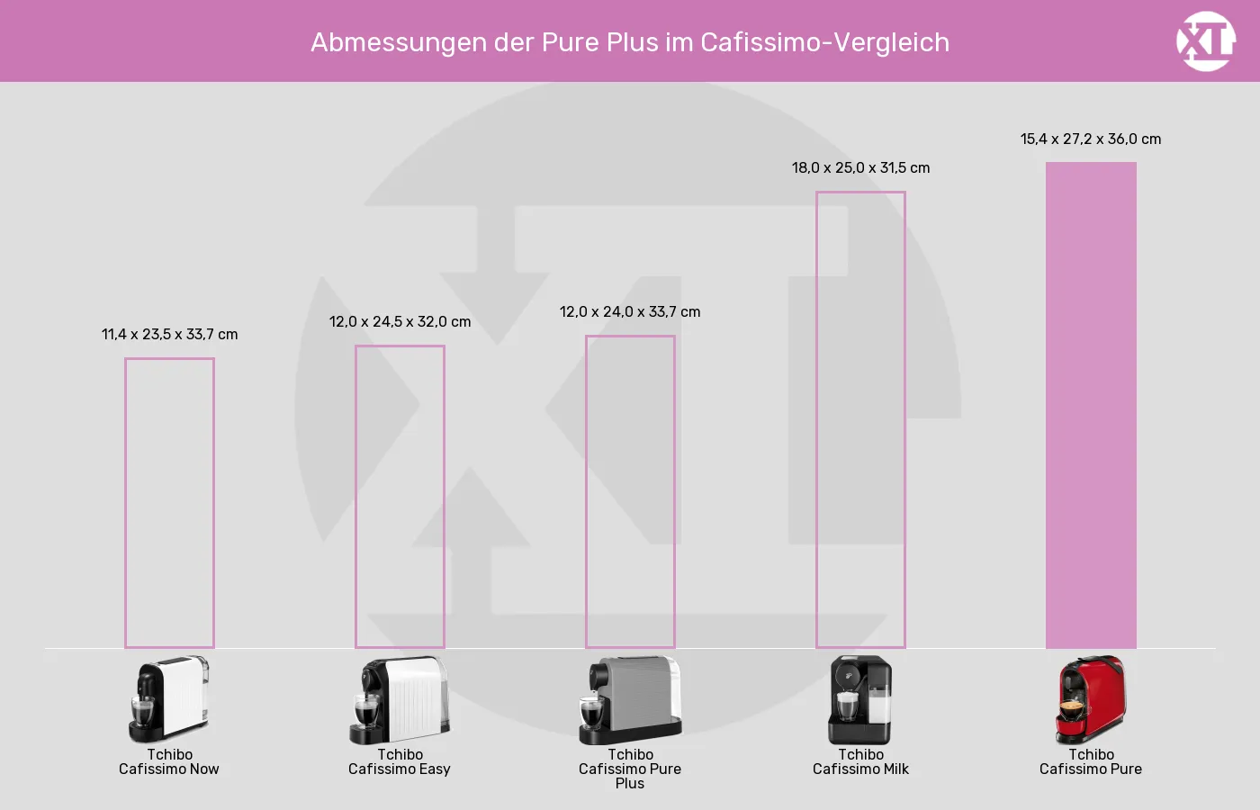 Balkengrafik zu Kapselmaschinen-Abmessungen (Außenvolumen)