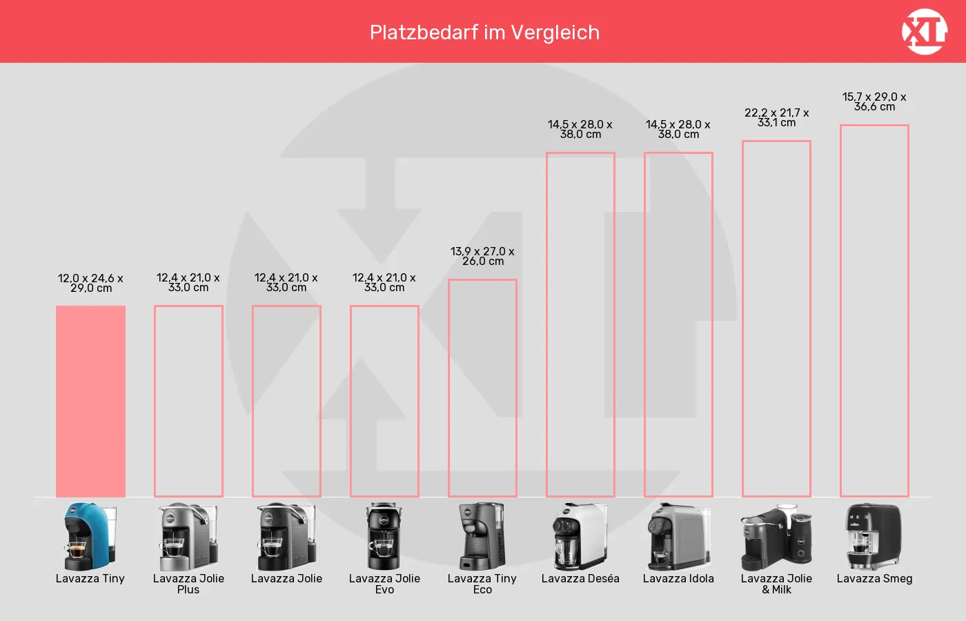 Kapselmaschinen-Abmessungen (Außenvolumen) im Vergleich Balkengrafik zu Kapselmaschinen-Abmessungen (Außenvolumen)