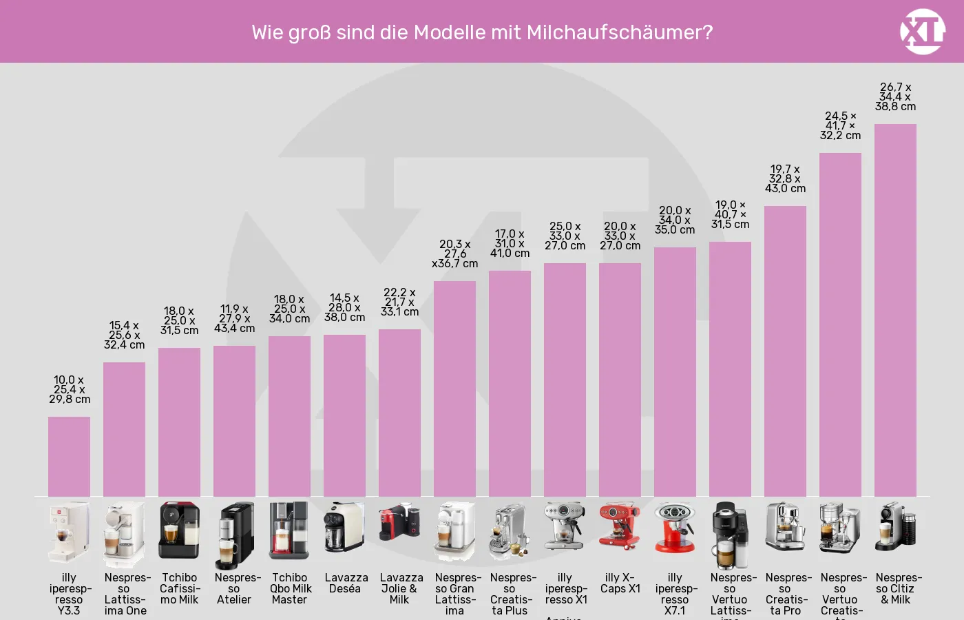 Balkengrafik zu Kapselmaschinen-Abmessungen (Außenvolumen)
