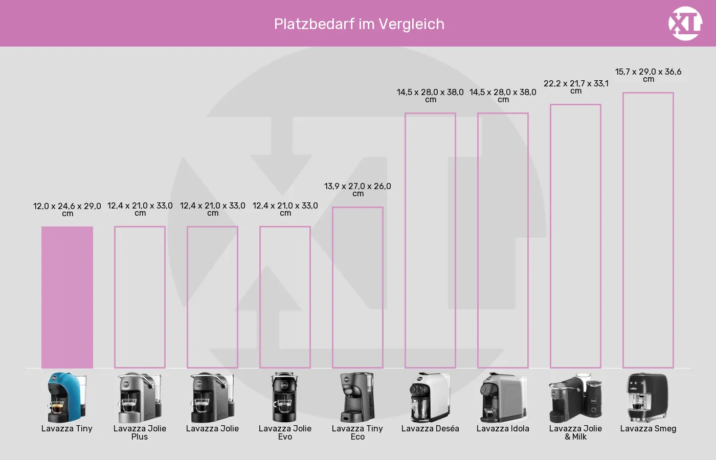 Balkengrafik zu Kapselmaschinen-Abmessungen (Außenvolumen)