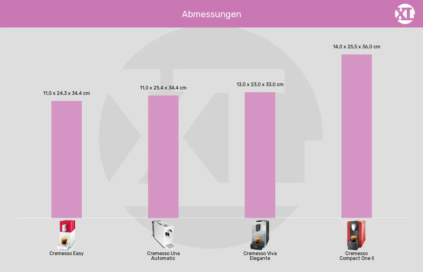 Balkengrafik zu Kapselmaschinen-Abmessungen (Außenvolumen)