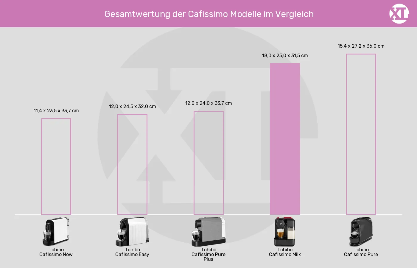 Kapselmaschinen-Abmessungen (Außenvolumen) im Vergleich Balkengrafik zu Kapselmaschinen-Abmessungen (Außenvolumen)
