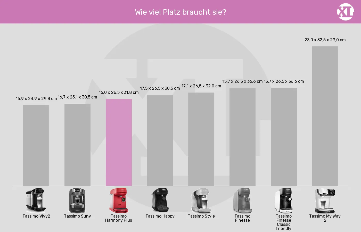 Balkengrafik zu Kapselmaschinen-Abmessungen (Außenvolumen)