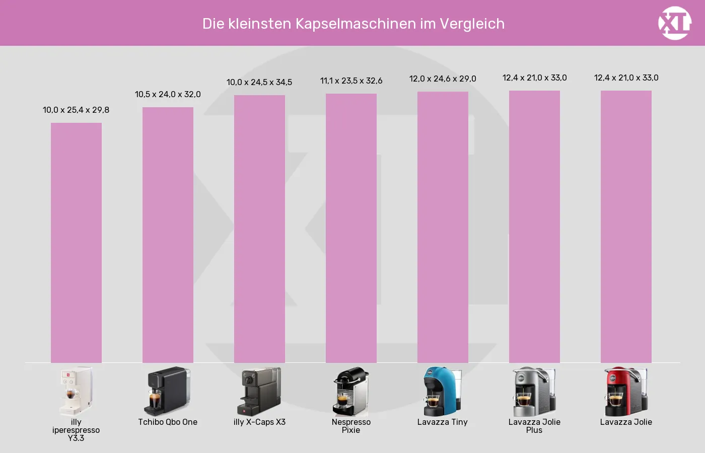Balkengrafik zu Kapselmaschinen-Abmessungen (Außenvolumen)