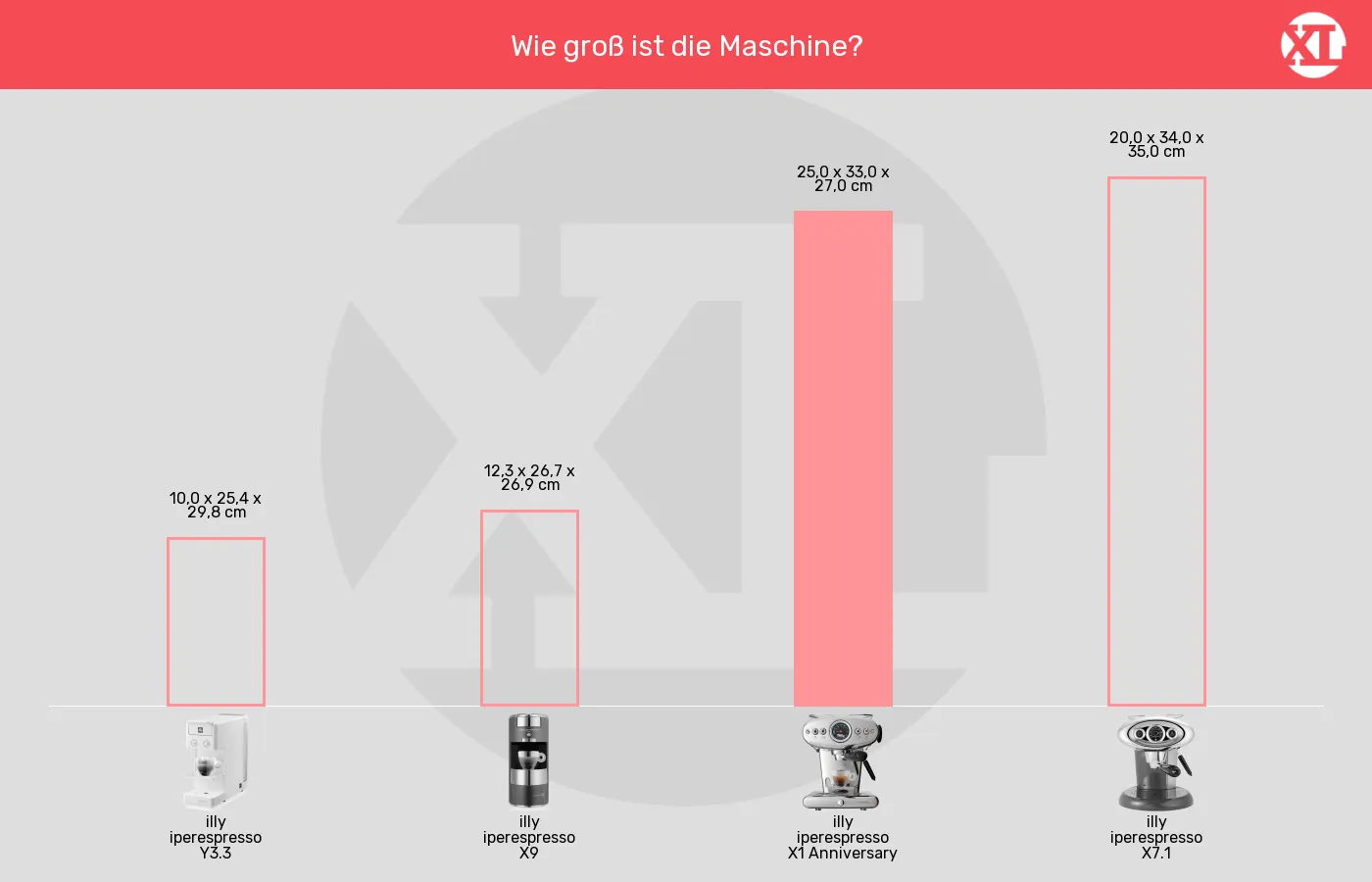 Balkengrafik zu Kapselmaschinen-Abmessungen (Außenvolumen)