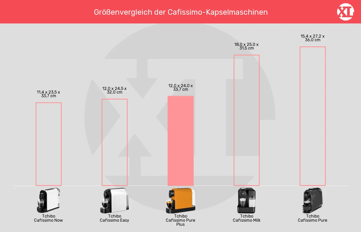 Kapselmaschinen-Abmessungen (Außenvolumen) im Vergleich Balkengrafik zu Kapselmaschinen-Abmessungen (Außenvolumen)