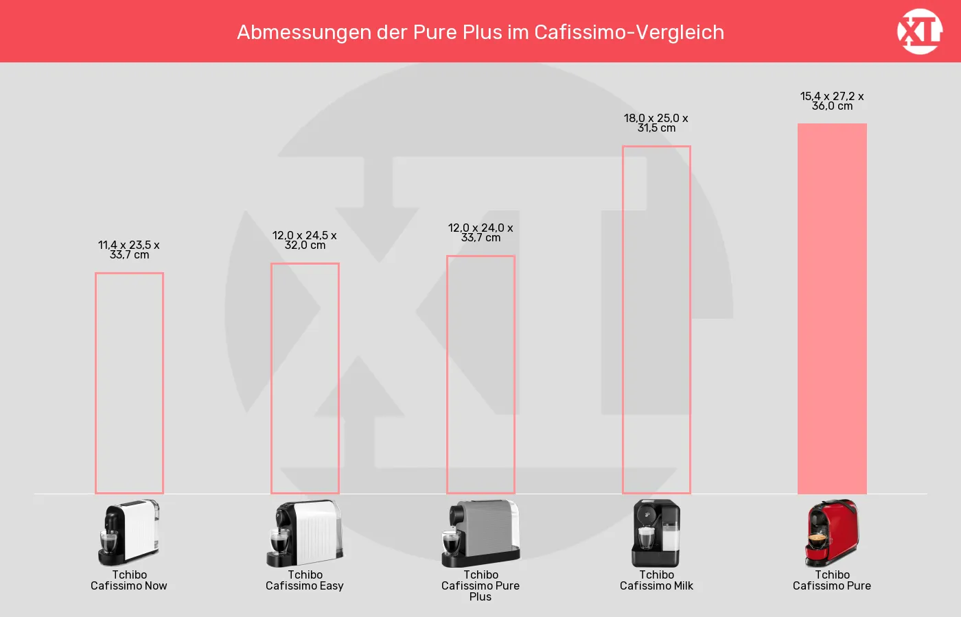 Kapselmaschinen-Abmessungen (Außenvolumen) im Vergleich Balkengrafik zu Kapselmaschinen-Abmessungen (Außenvolumen)