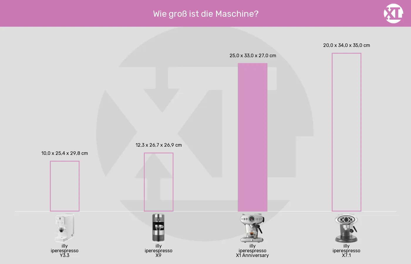 Kapselmaschinen-Abmessungen (Außenvolumen) im Vergleich Balkengrafik zu Kapselmaschinen-Abmessungen (Außenvolumen)